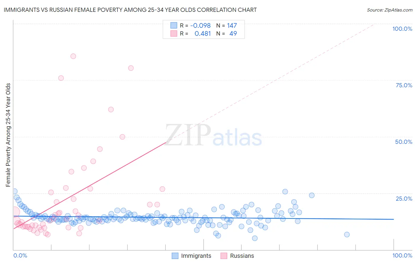 Immigrants vs Russian Female Poverty Among 25-34 Year Olds