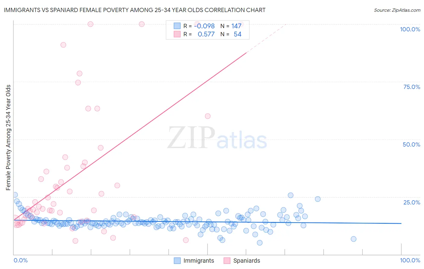 Immigrants vs Spaniard Female Poverty Among 25-34 Year Olds