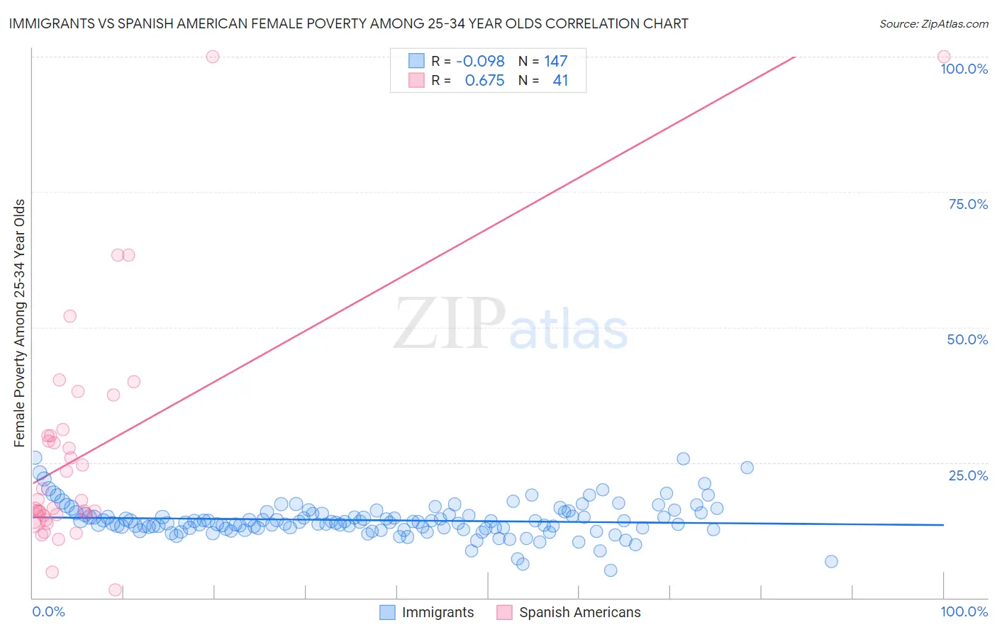 Immigrants vs Spanish American Female Poverty Among 25-34 Year Olds