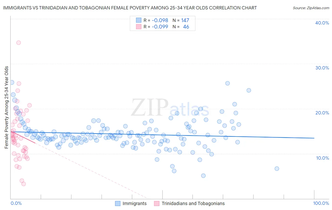 Immigrants vs Trinidadian and Tobagonian Female Poverty Among 25-34 Year Olds