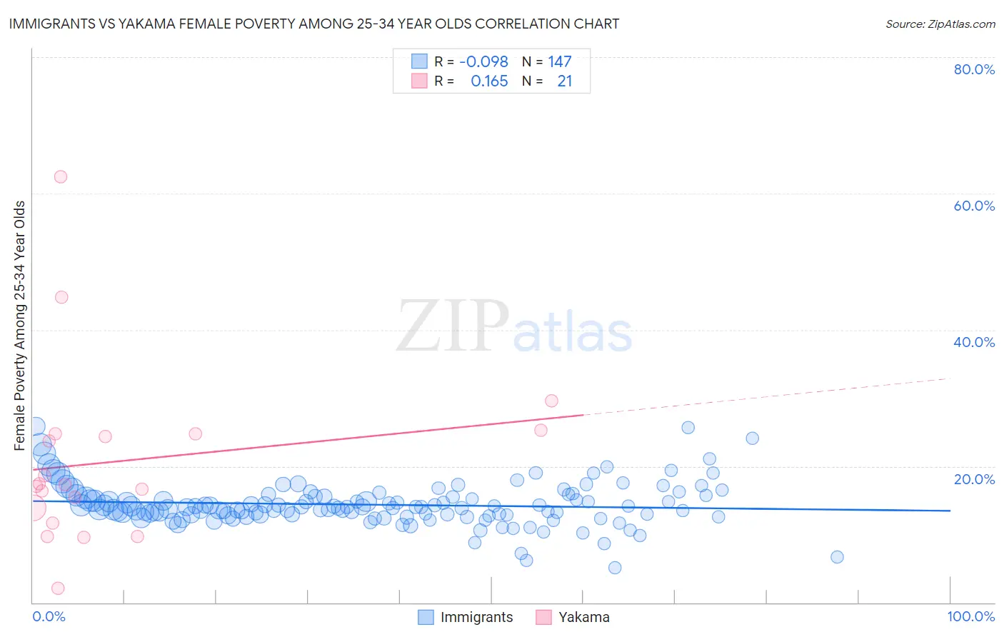 Immigrants vs Yakama Female Poverty Among 25-34 Year Olds