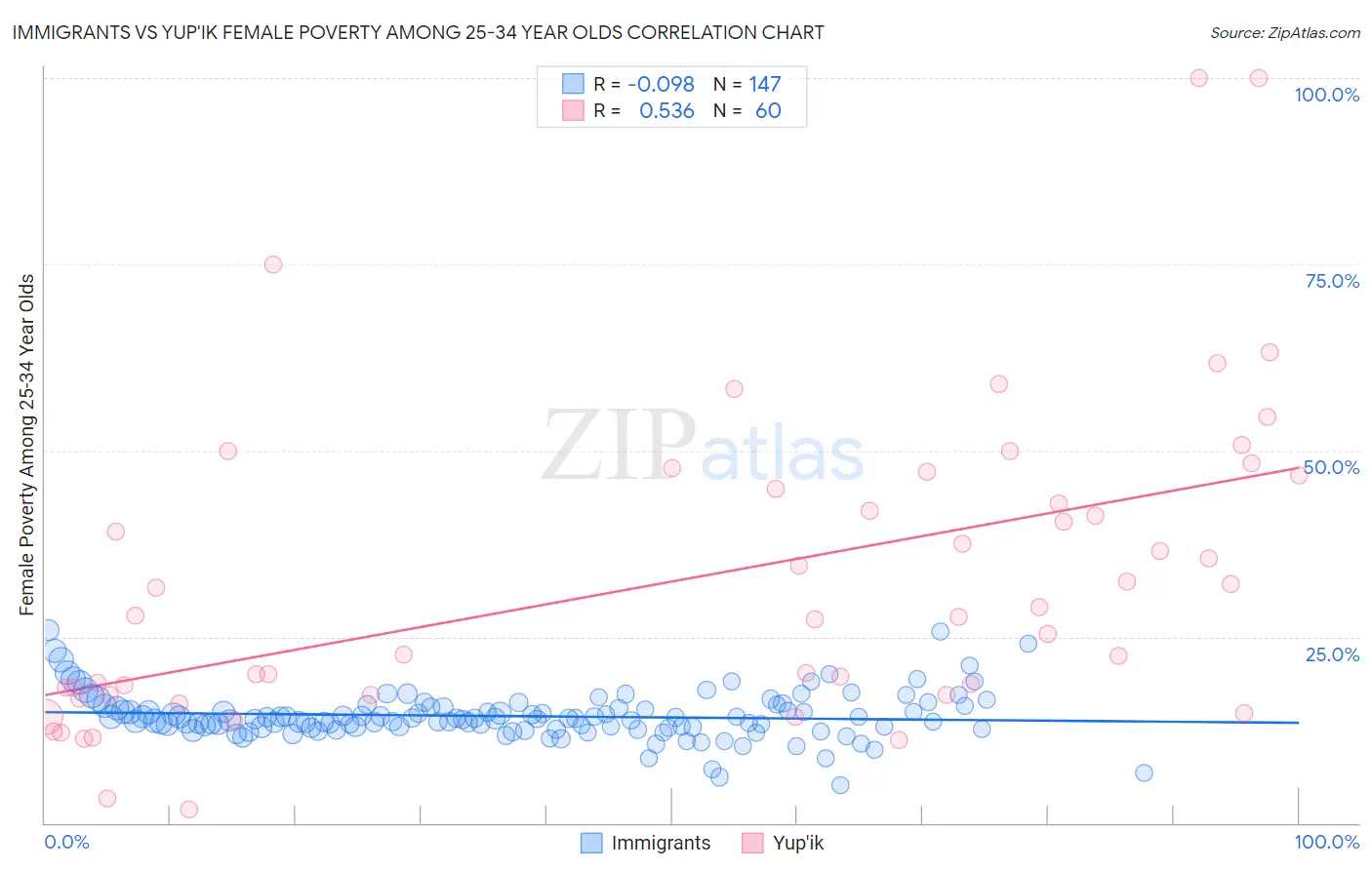 Immigrants vs Yup'ik Female Poverty Among 25-34 Year Olds