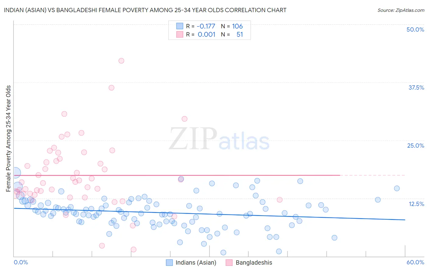 Indian (Asian) vs Bangladeshi Female Poverty Among 25-34 Year Olds