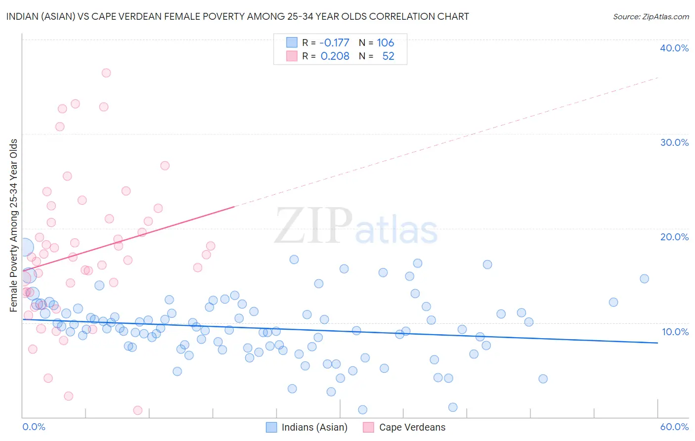 Indian (Asian) vs Cape Verdean Female Poverty Among 25-34 Year Olds
