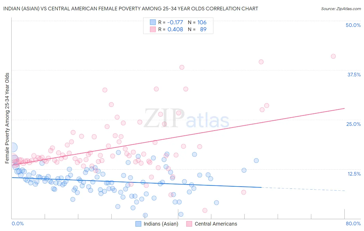 Indian (Asian) vs Central American Female Poverty Among 25-34 Year Olds