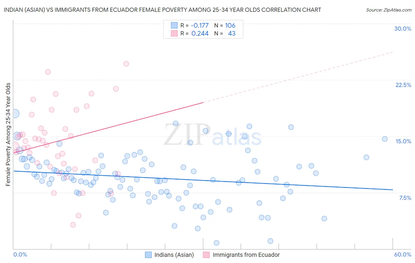 Indian (Asian) vs Immigrants from Ecuador Female Poverty Among 25-34 Year Olds