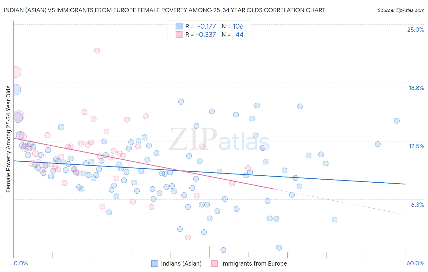 Indian (Asian) vs Immigrants from Europe Female Poverty Among 25-34 Year Olds