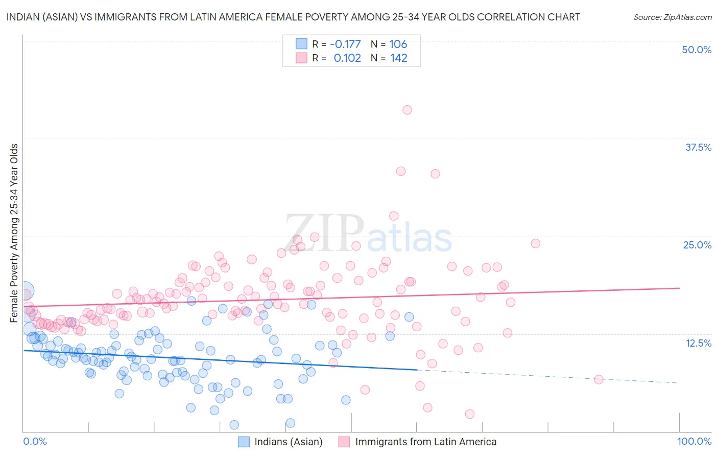 Indian (Asian) vs Immigrants from Latin America Female Poverty Among 25-34 Year Olds