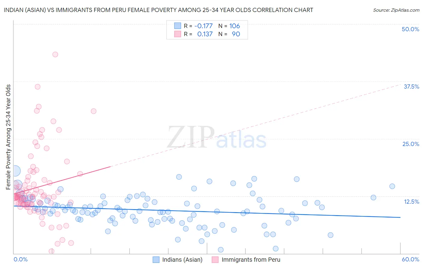 Indian (Asian) vs Immigrants from Peru Female Poverty Among 25-34 Year Olds