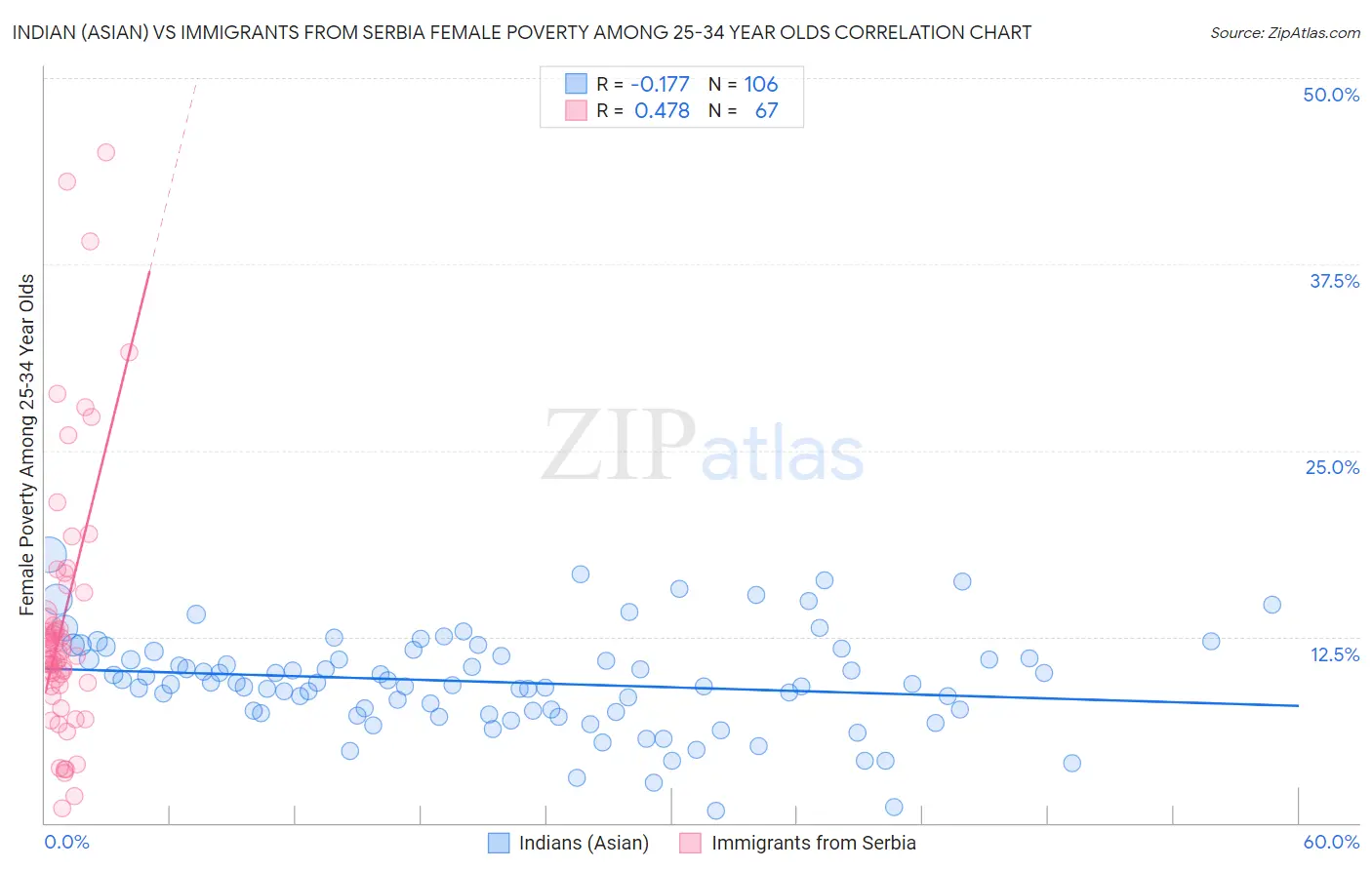 Indian (Asian) vs Immigrants from Serbia Female Poverty Among 25-34 Year Olds