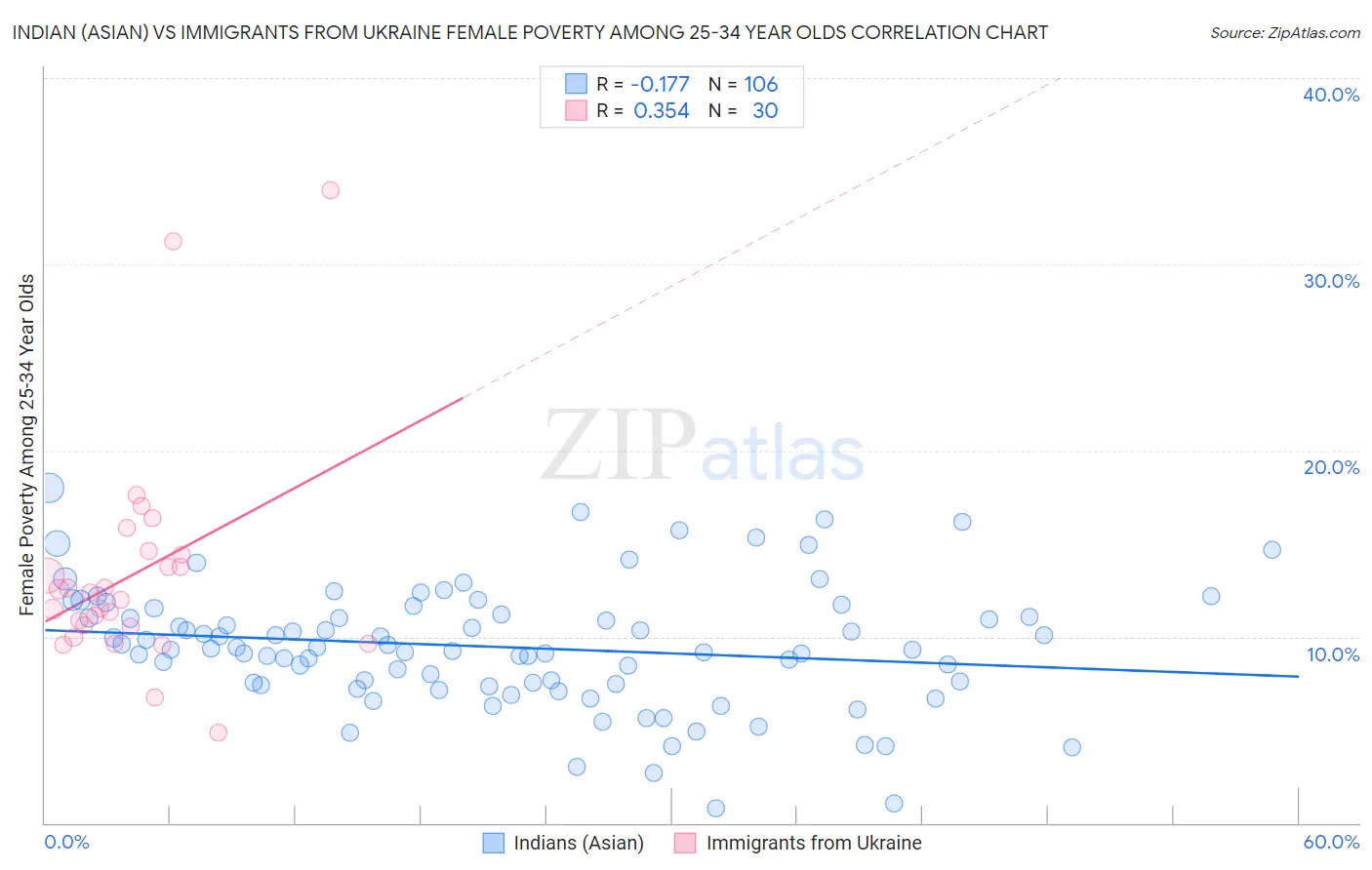 Indian (Asian) vs Immigrants from Ukraine Female Poverty Among 25-34 Year Olds