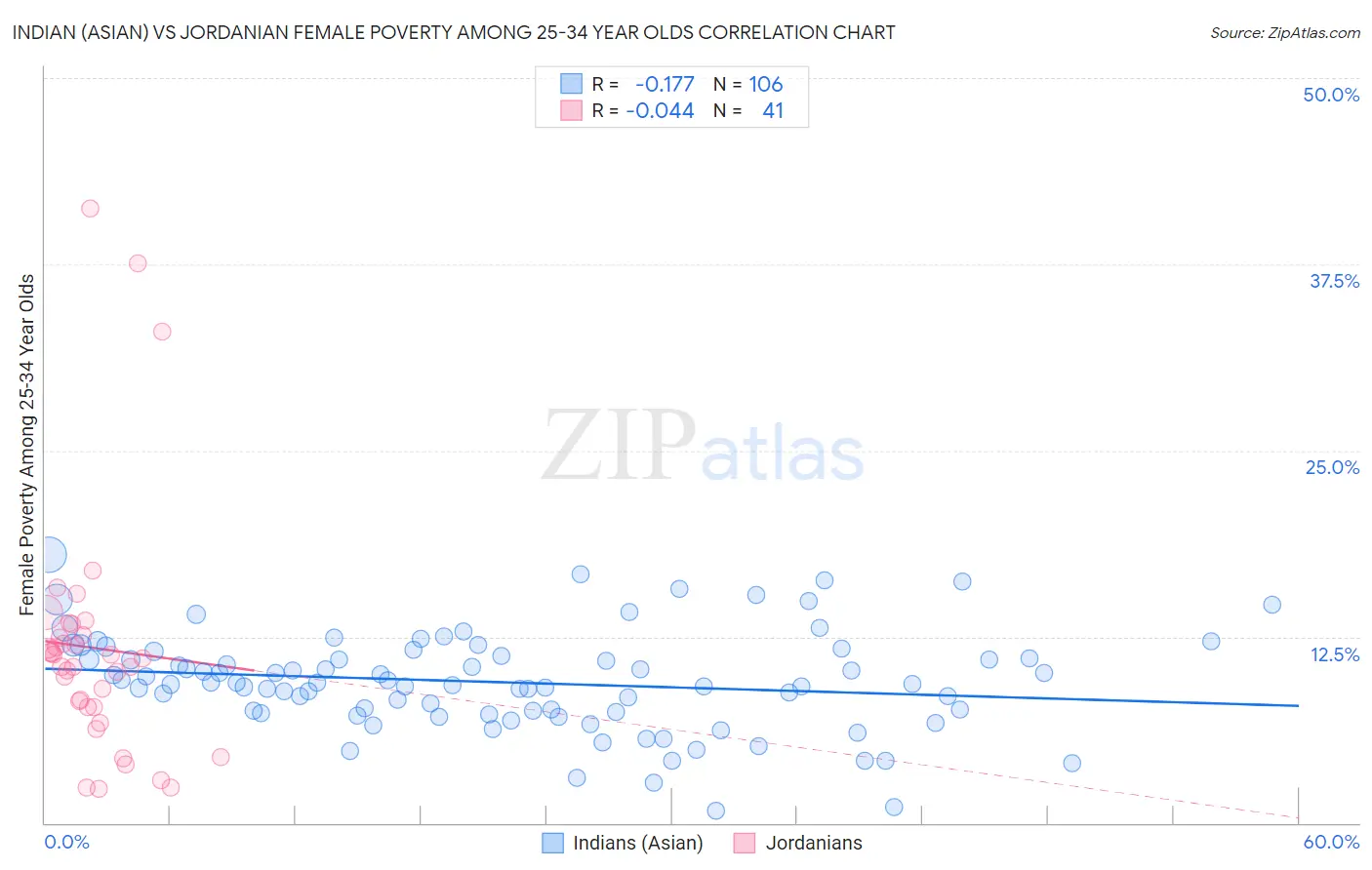Indian (Asian) vs Jordanian Female Poverty Among 25-34 Year Olds