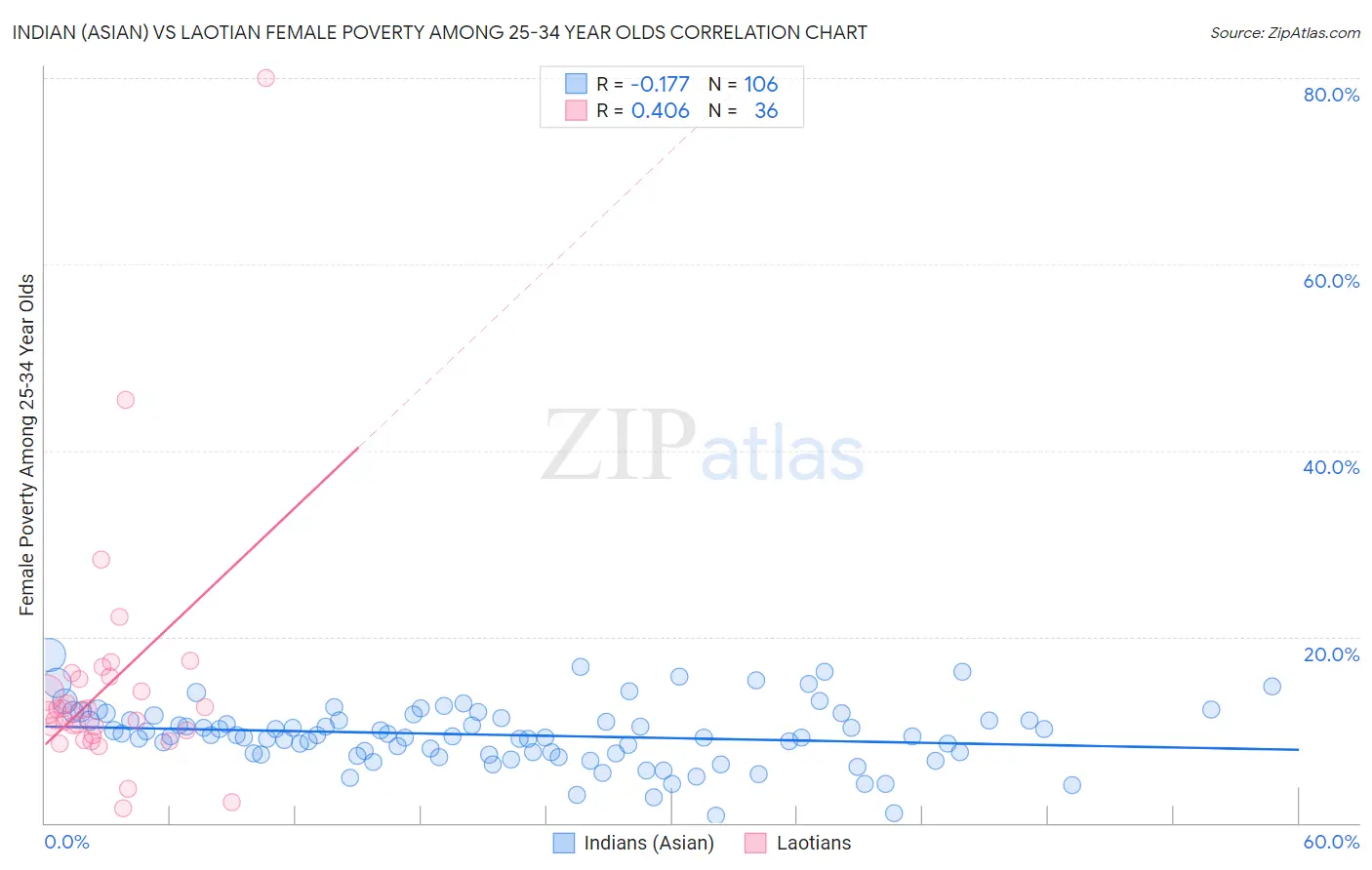 Indian (Asian) vs Laotian Female Poverty Among 25-34 Year Olds