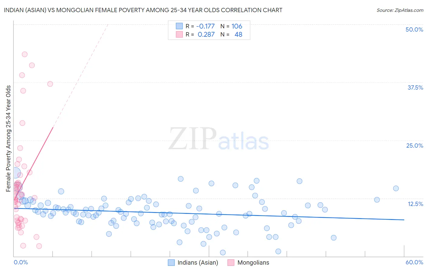 Indian (Asian) vs Mongolian Female Poverty Among 25-34 Year Olds