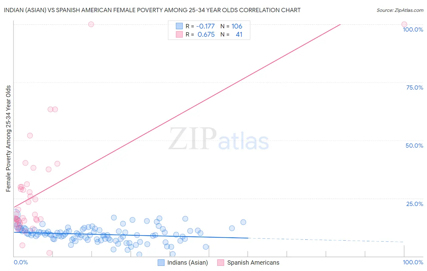 Indian (Asian) vs Spanish American Female Poverty Among 25-34 Year Olds