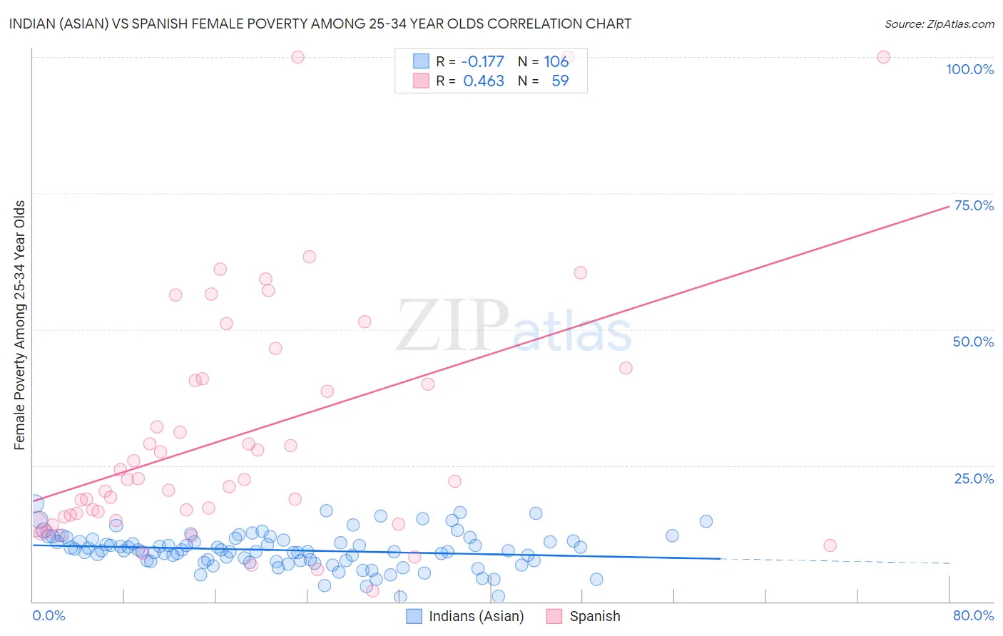 Indian (Asian) vs Spanish Female Poverty Among 25-34 Year Olds