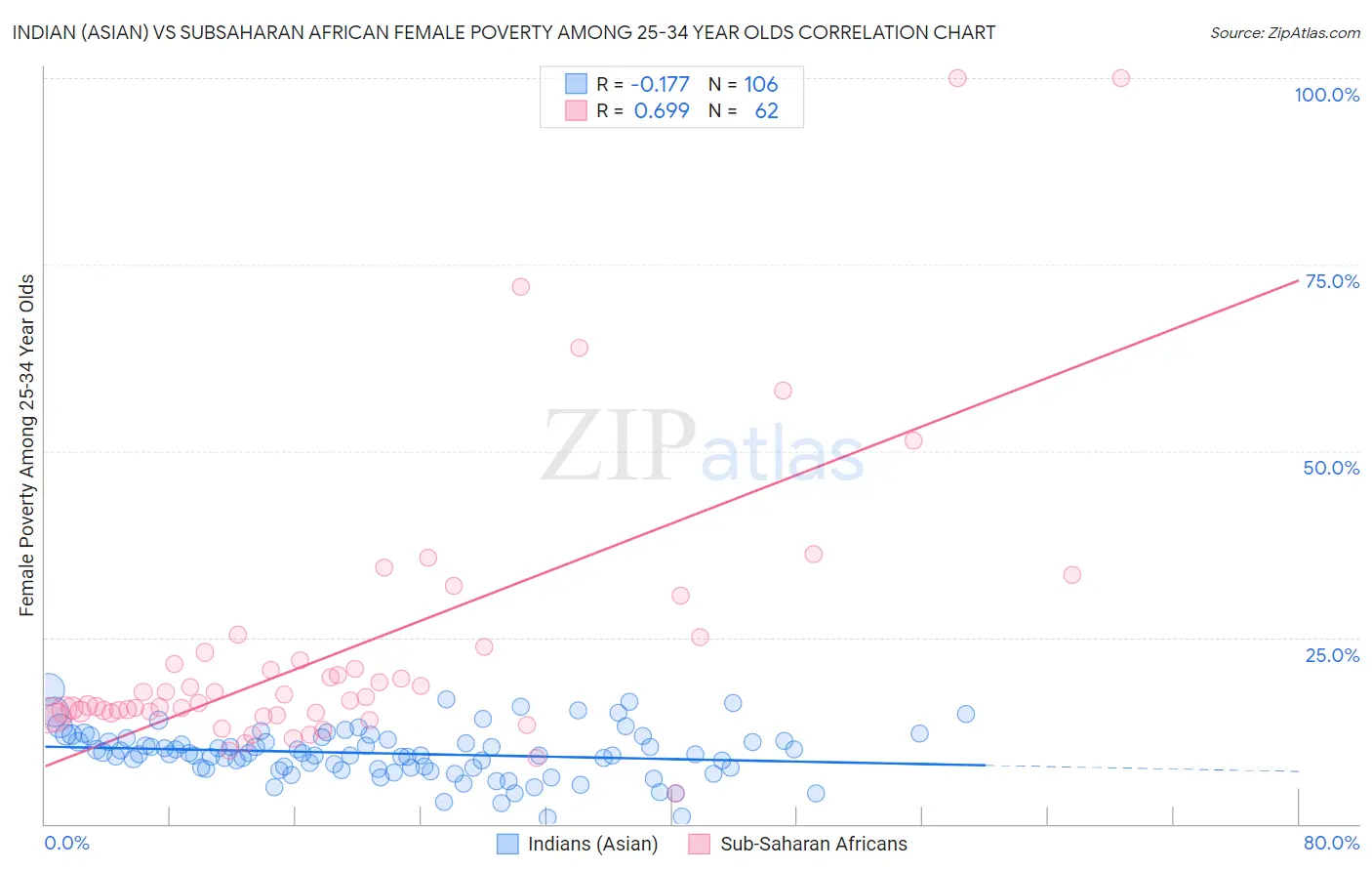 Indian (Asian) vs Subsaharan African Female Poverty Among 25-34 Year Olds