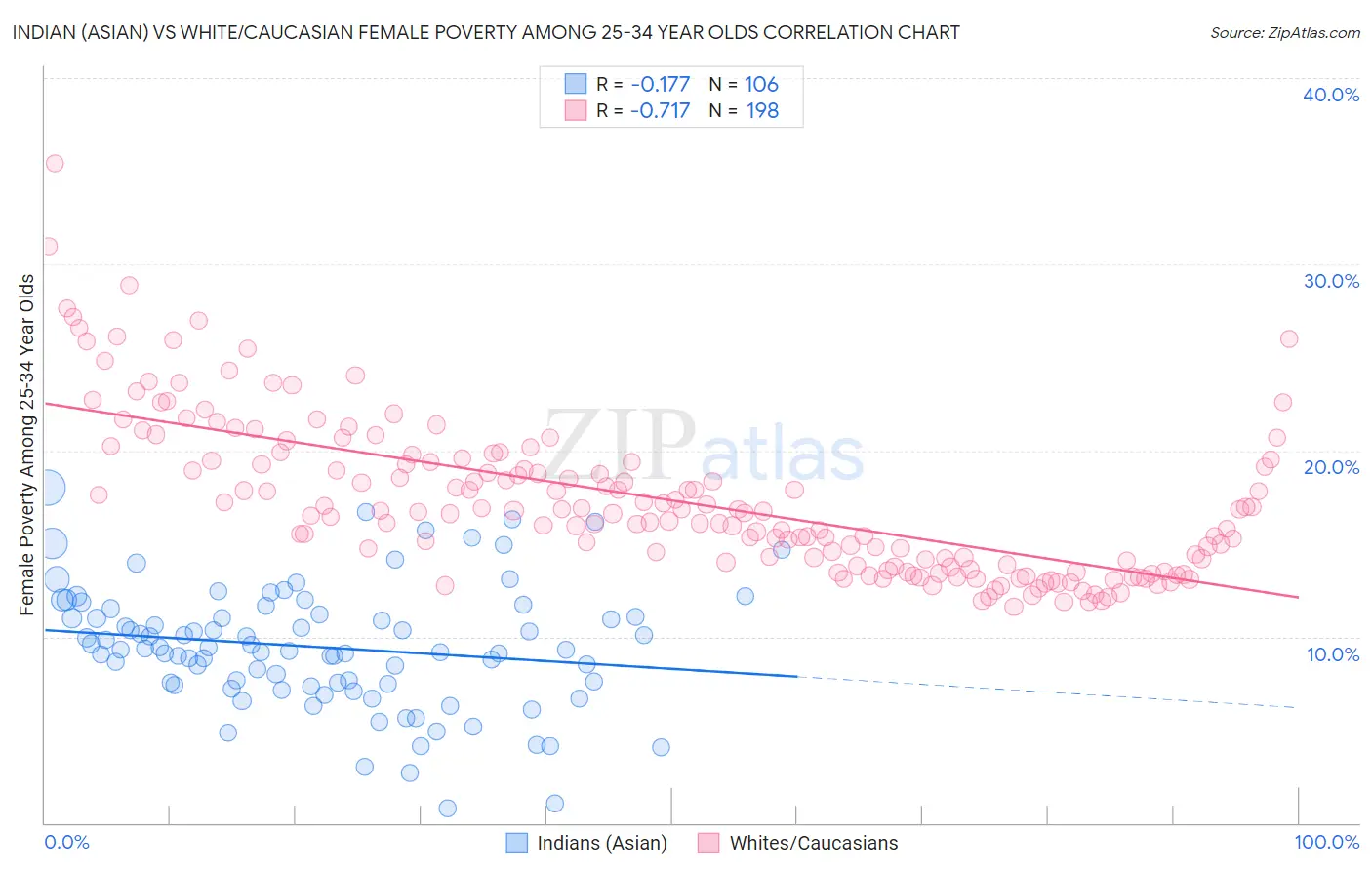 Indian (Asian) vs White/Caucasian Female Poverty Among 25-34 Year Olds