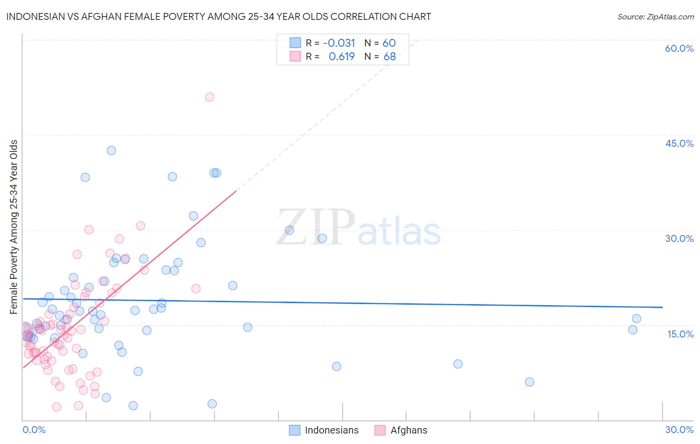 Indonesian vs Afghan Female Poverty Among 25-34 Year Olds