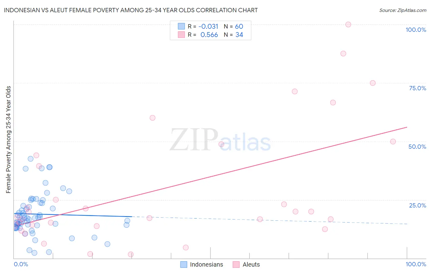 Indonesian vs Aleut Female Poverty Among 25-34 Year Olds