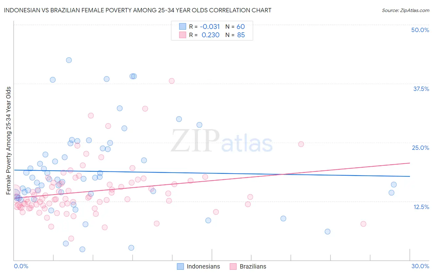 Indonesian vs Brazilian Female Poverty Among 25-34 Year Olds