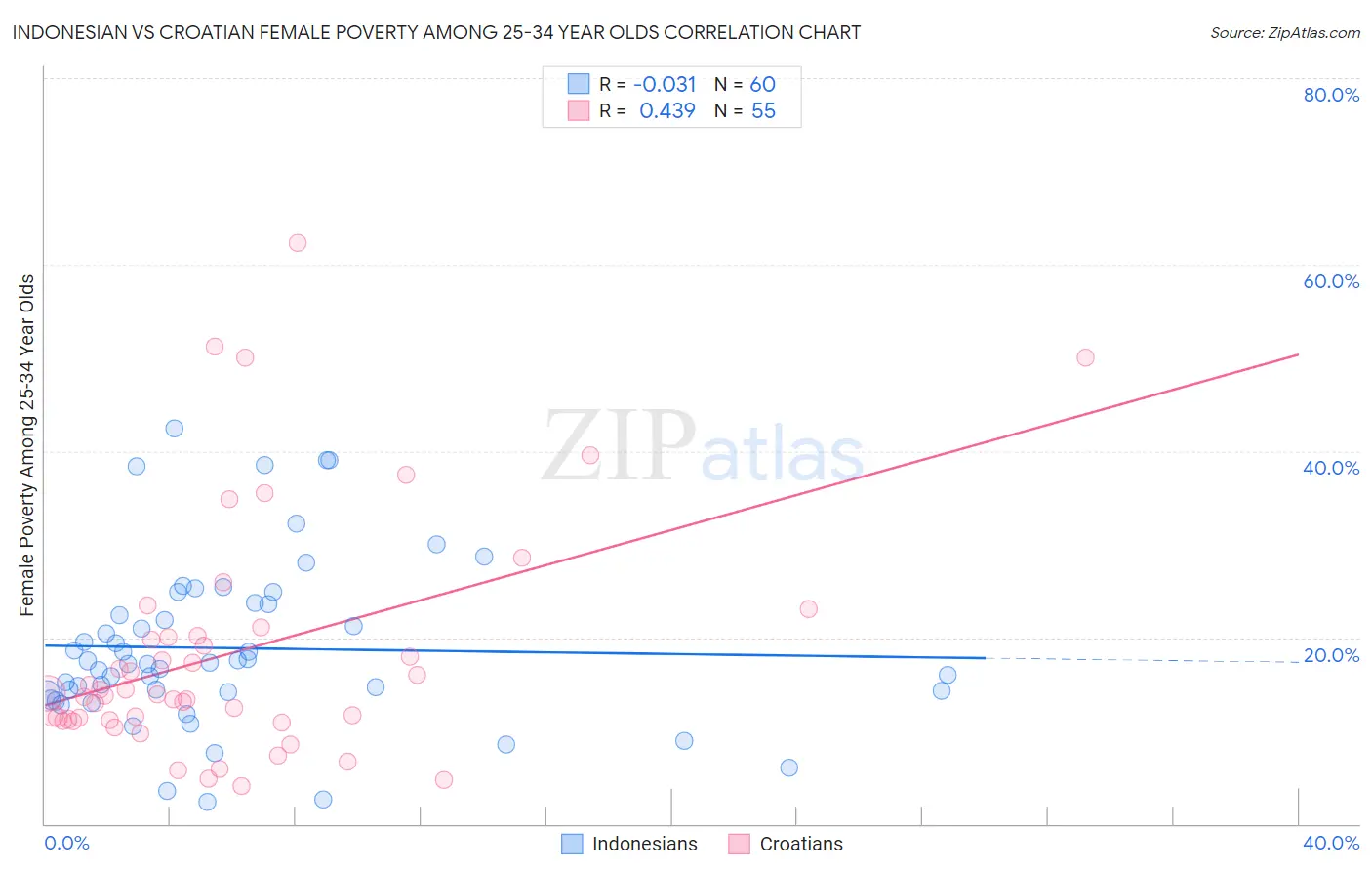 Indonesian vs Croatian Female Poverty Among 25-34 Year Olds