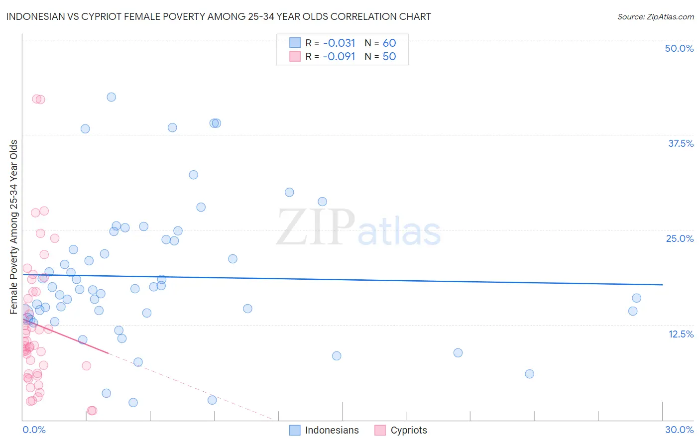 Indonesian vs Cypriot Female Poverty Among 25-34 Year Olds