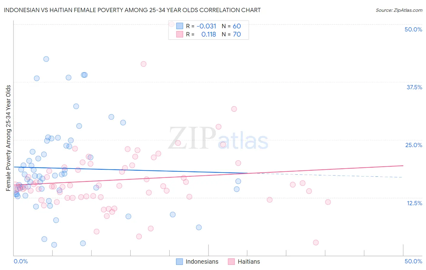 Indonesian vs Haitian Female Poverty Among 25-34 Year Olds