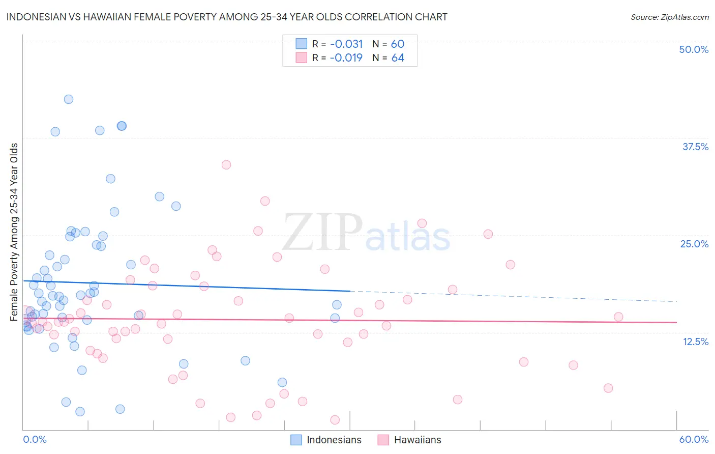 Indonesian vs Hawaiian Female Poverty Among 25-34 Year Olds