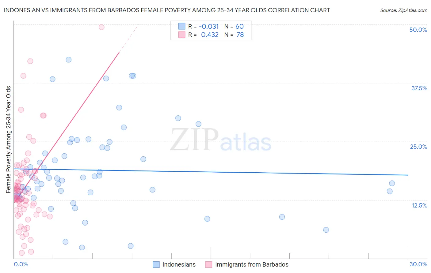 Indonesian vs Immigrants from Barbados Female Poverty Among 25-34 Year Olds