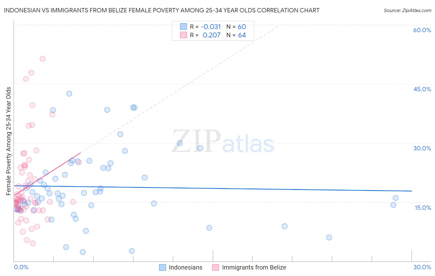 Indonesian vs Immigrants from Belize Female Poverty Among 25-34 Year Olds