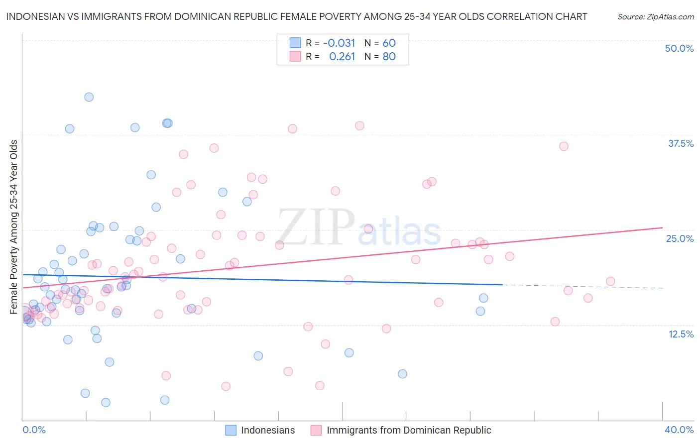 Indonesian vs Immigrants from Dominican Republic Female Poverty Among 25-34 Year Olds