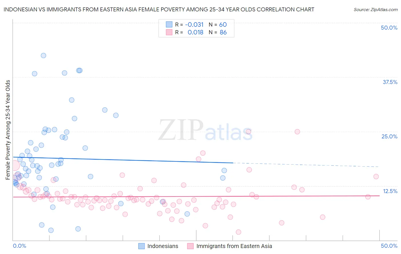 Indonesian vs Immigrants from Eastern Asia Female Poverty Among 25-34 Year Olds