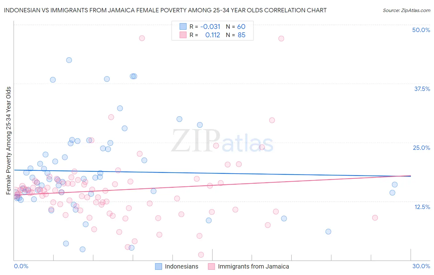 Indonesian vs Immigrants from Jamaica Female Poverty Among 25-34 Year Olds