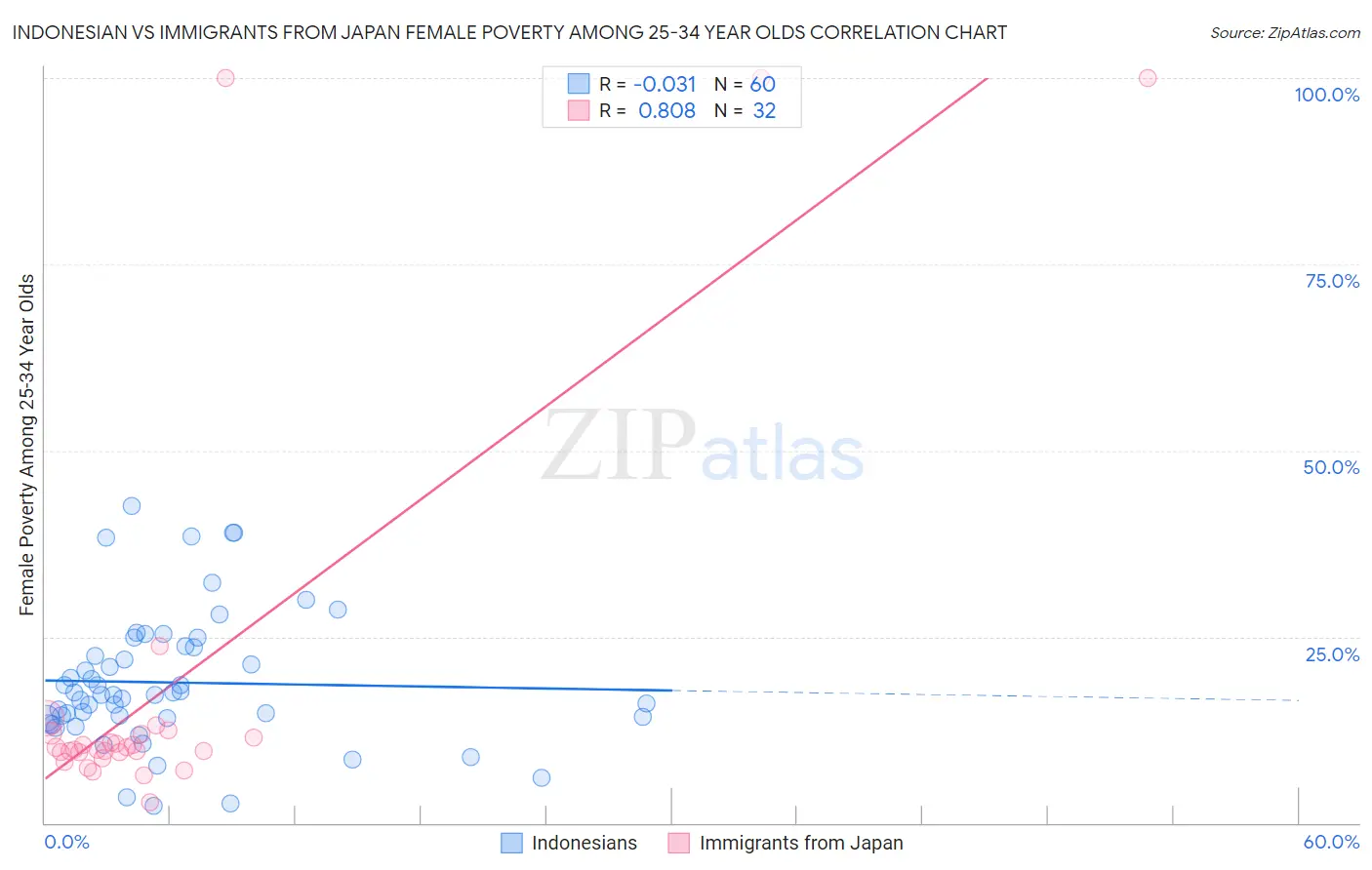 Indonesian vs Immigrants from Japan Female Poverty Among 25-34 Year Olds