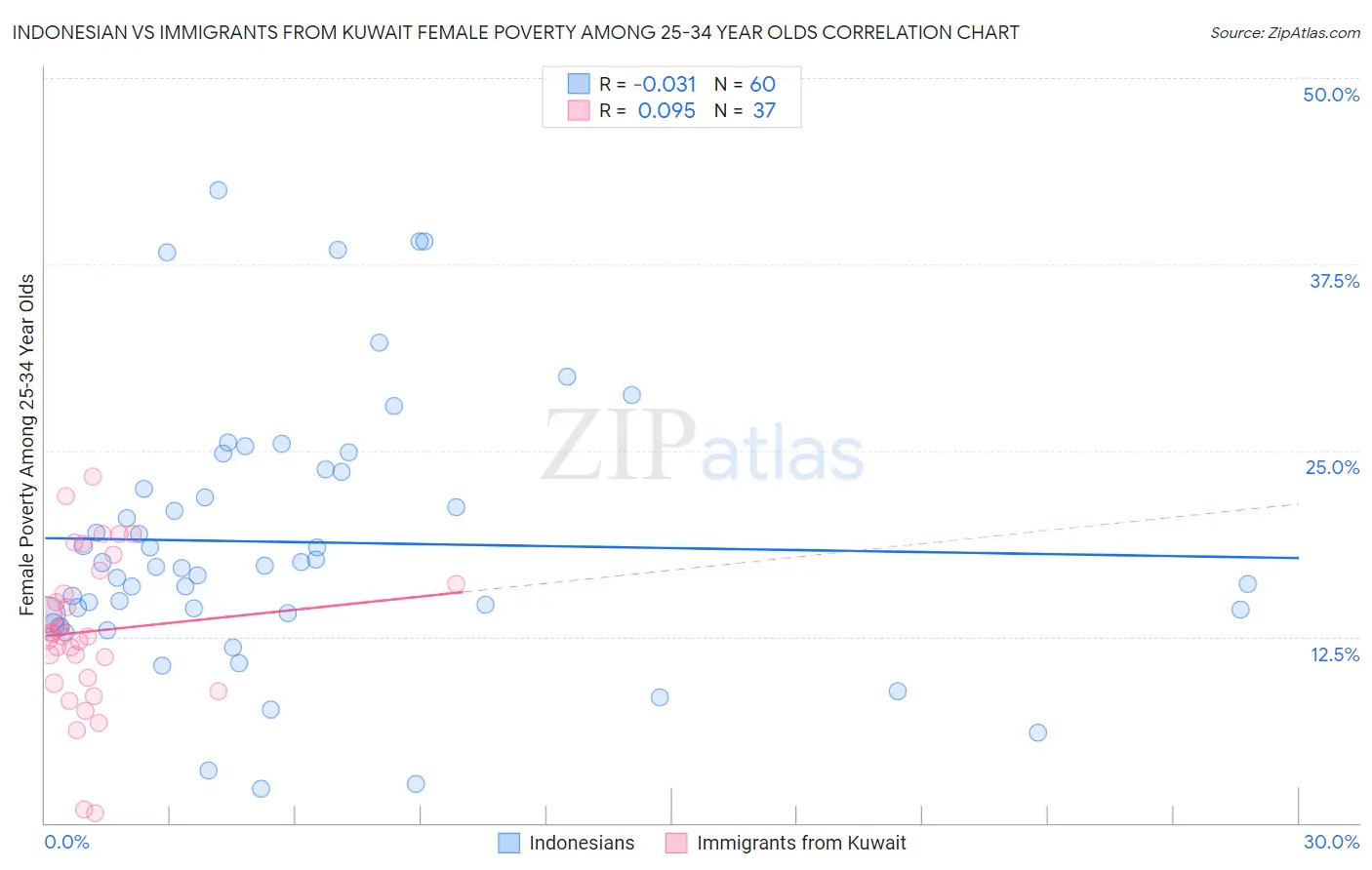 Indonesian vs Immigrants from Kuwait Female Poverty Among 25-34 Year Olds