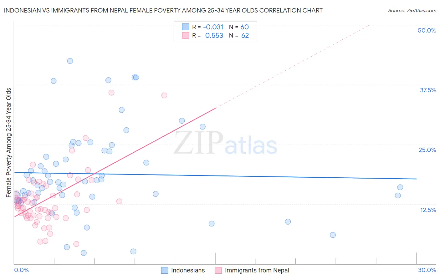 Indonesian vs Immigrants from Nepal Female Poverty Among 25-34 Year Olds