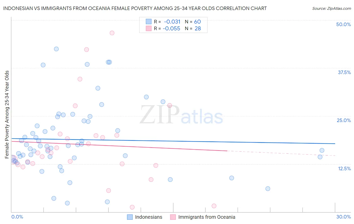 Indonesian vs Immigrants from Oceania Female Poverty Among 25-34 Year Olds
