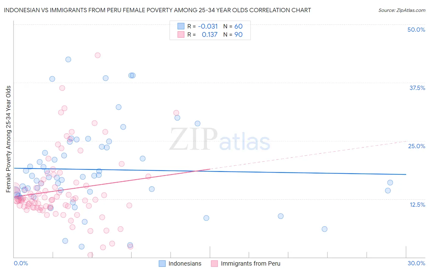 Indonesian vs Immigrants from Peru Female Poverty Among 25-34 Year Olds