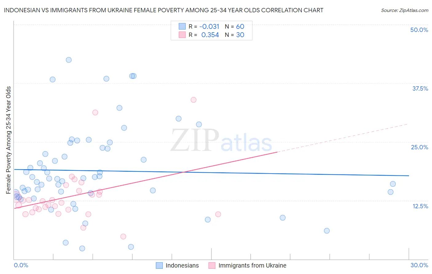 Indonesian vs Immigrants from Ukraine Female Poverty Among 25-34 Year Olds