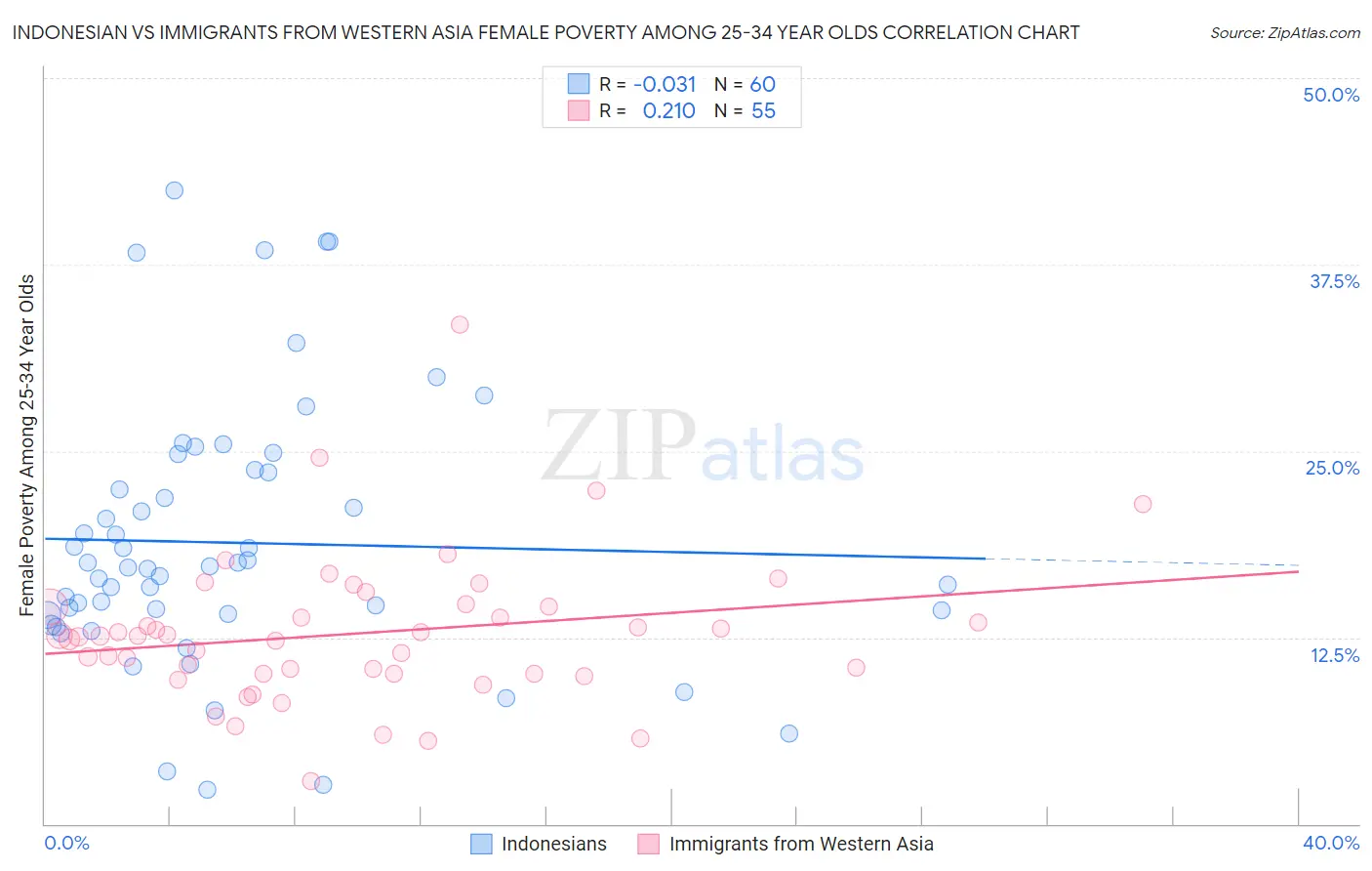 Indonesian vs Immigrants from Western Asia Female Poverty Among 25-34 Year Olds