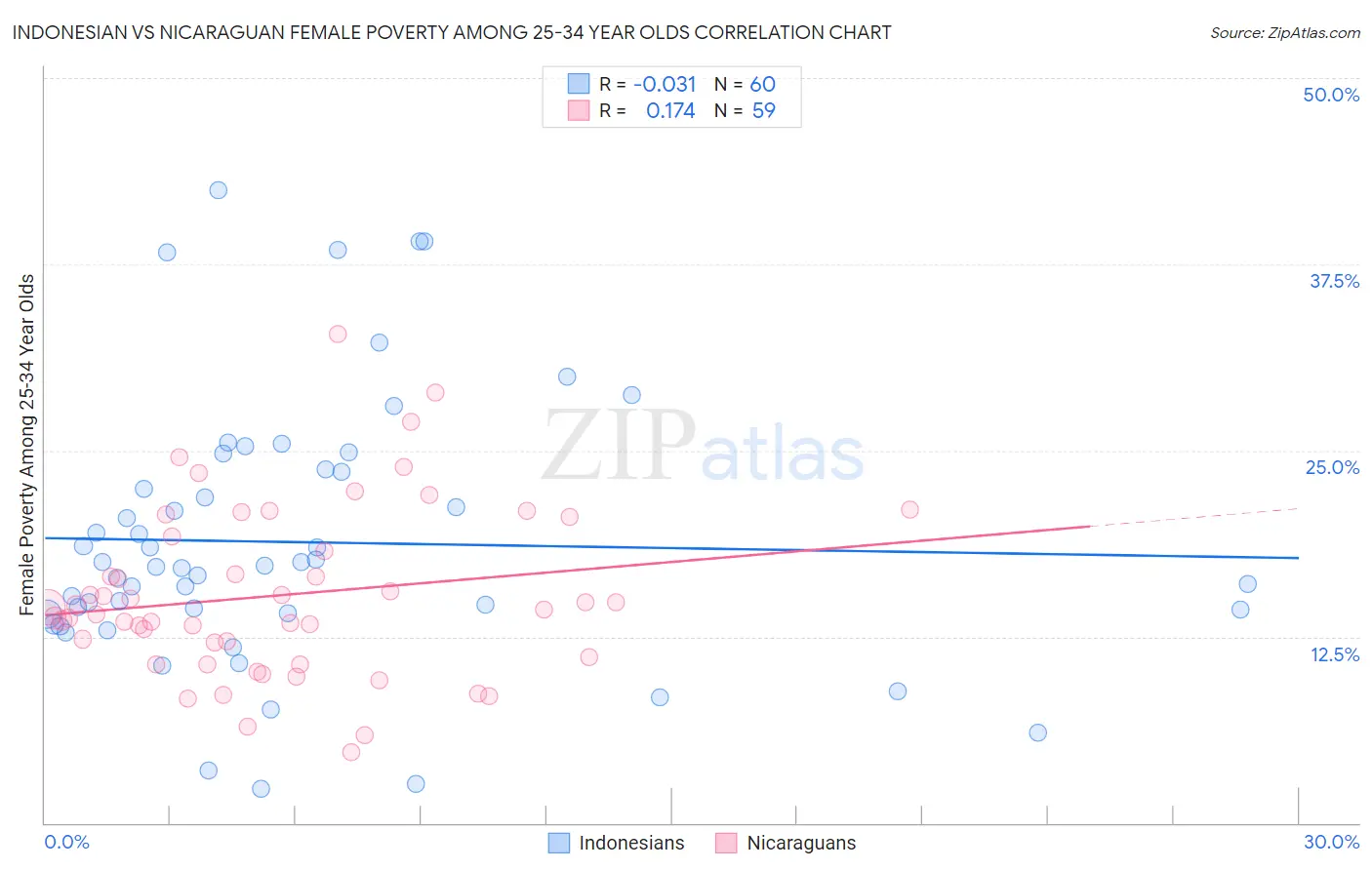 Indonesian vs Nicaraguan Female Poverty Among 25-34 Year Olds