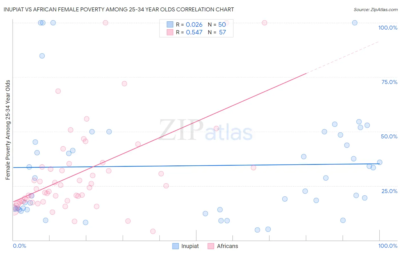 Inupiat vs African Female Poverty Among 25-34 Year Olds