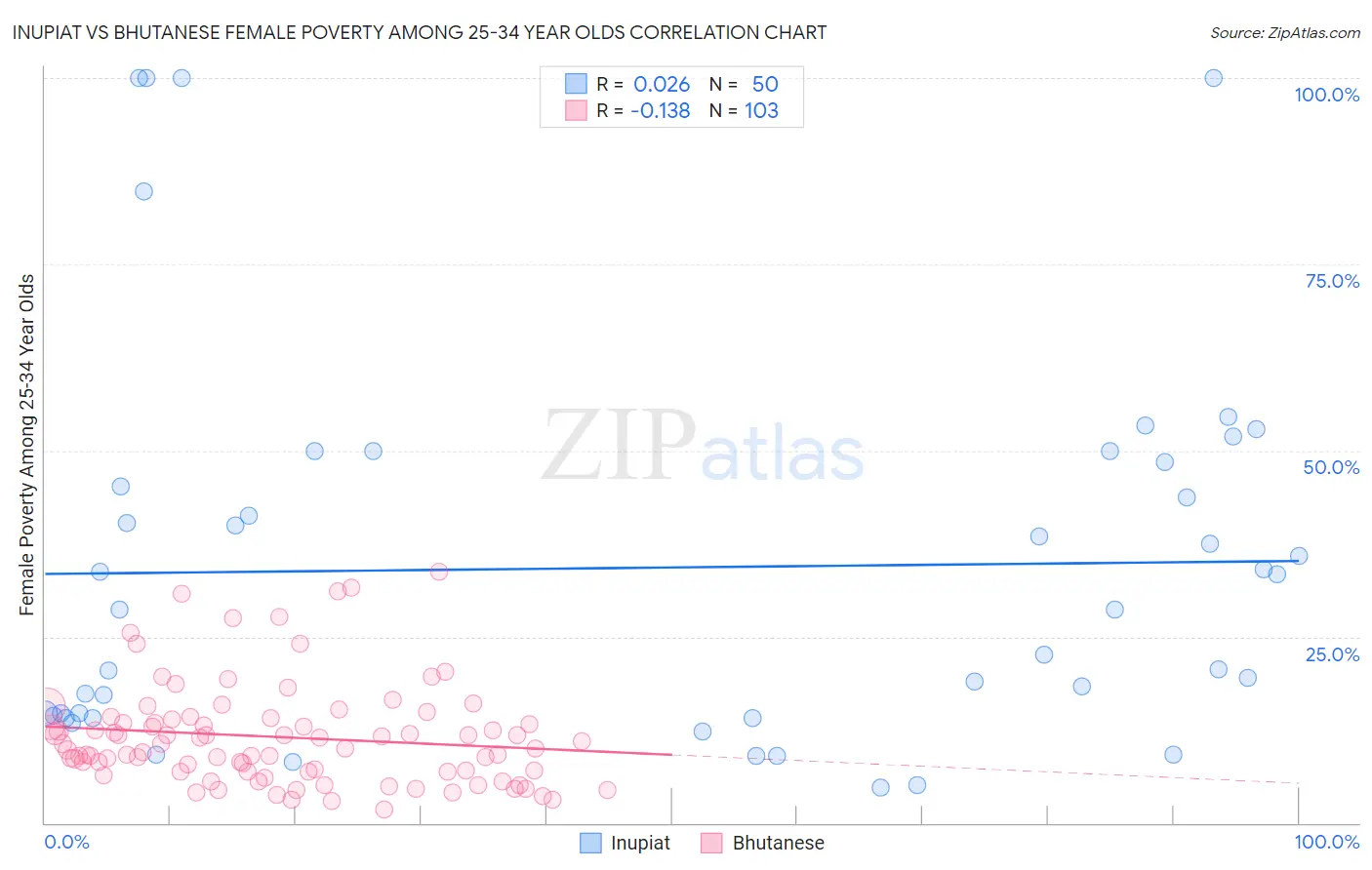 Inupiat vs Bhutanese Female Poverty Among 25-34 Year Olds