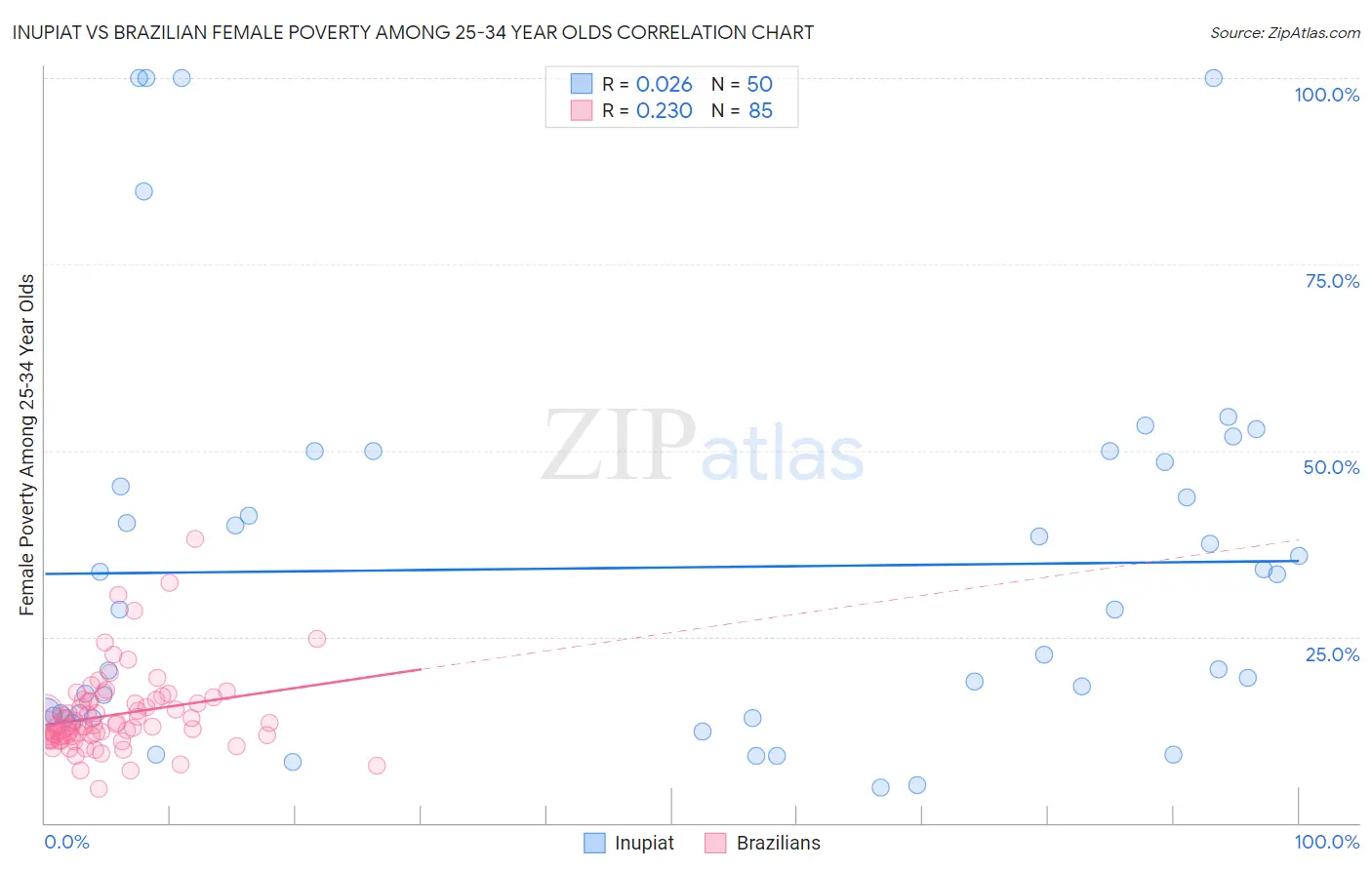 Inupiat vs Brazilian Female Poverty Among 25-34 Year Olds
