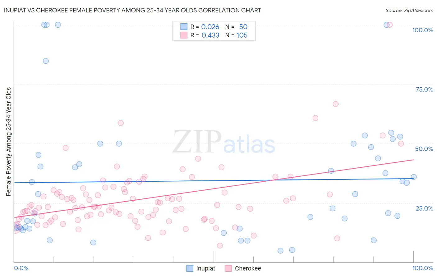 Inupiat vs Cherokee Female Poverty Among 25-34 Year Olds