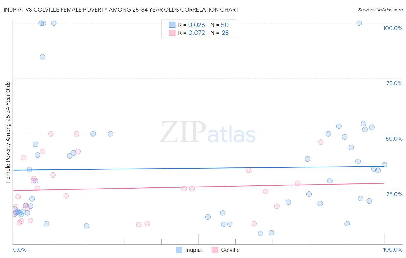 Inupiat vs Colville Female Poverty Among 25-34 Year Olds