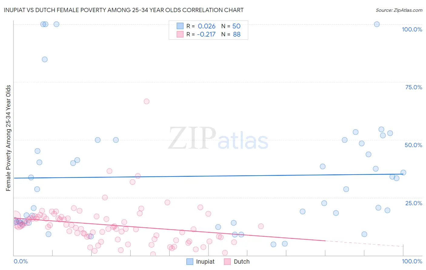 Inupiat vs Dutch Female Poverty Among 25-34 Year Olds