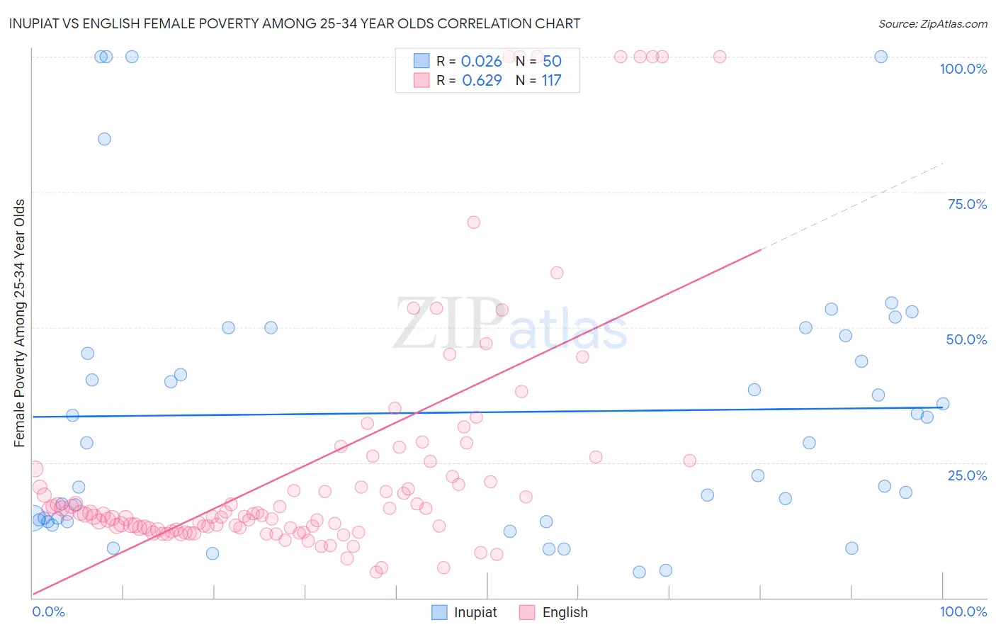 Inupiat vs English Female Poverty Among 25-34 Year Olds