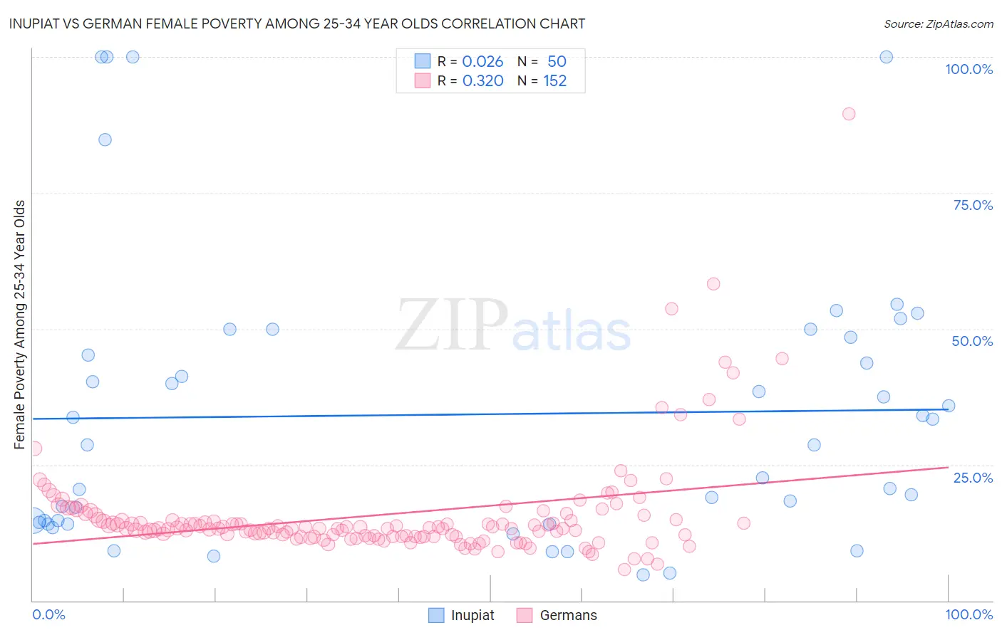 Inupiat vs German Female Poverty Among 25-34 Year Olds